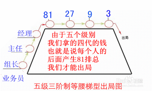 传销有哪些特点