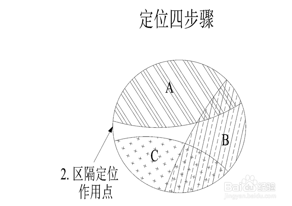 定位理论四步骤