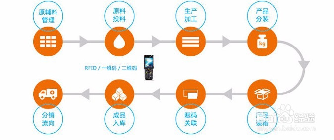 正品防伪智能养殖追溯方案