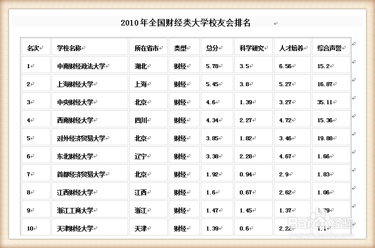 高考：[4]中国财经类大学排名