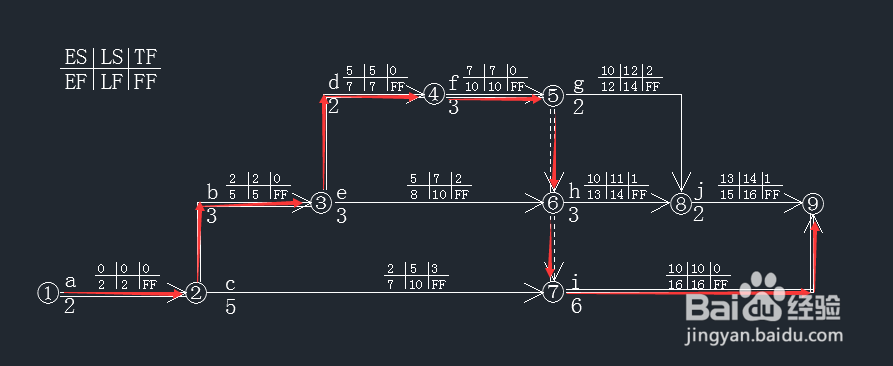 一级建造师双代号网络计划图的计算方法
