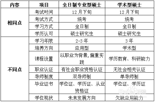学硕与专硕的6点区别,你知道吗