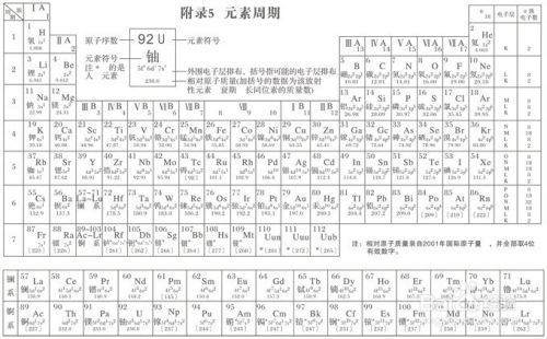 正确使用化学元素周期表的方法 百度经验