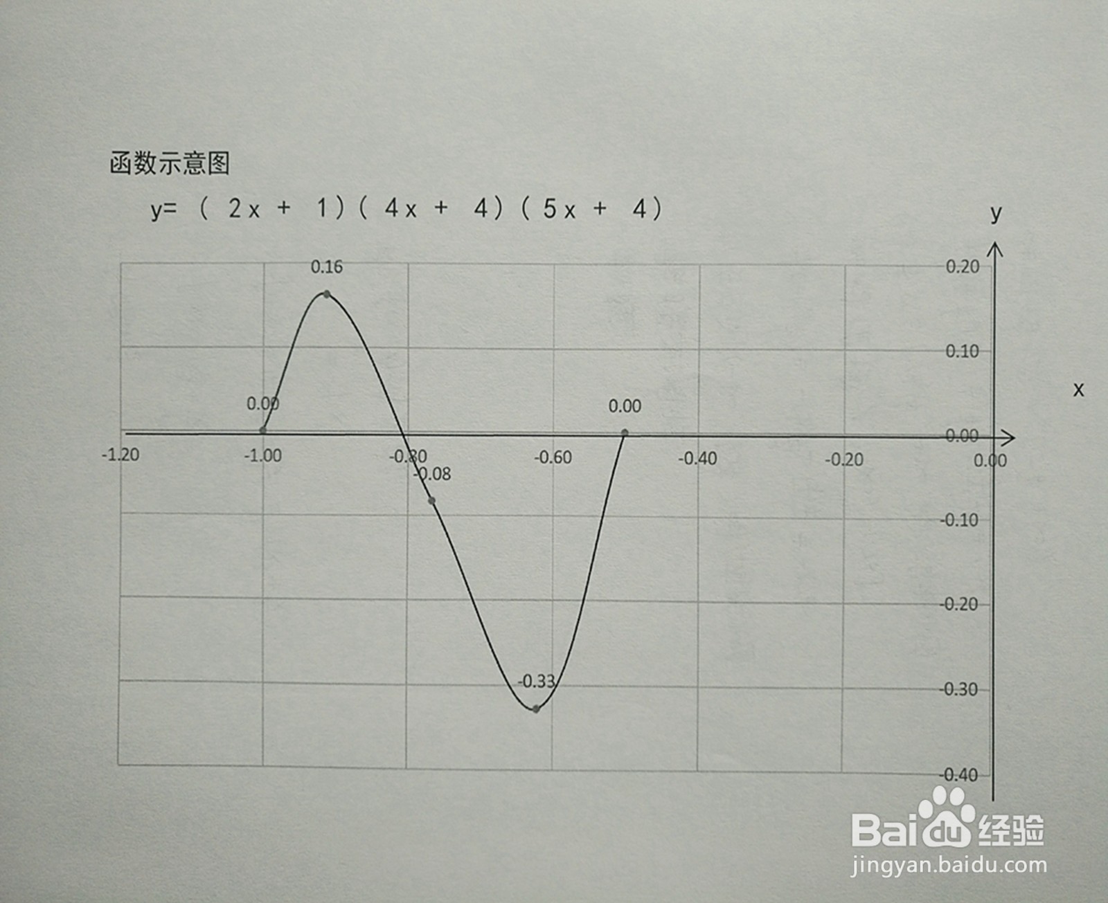 画函数y=(2x+1)(4x+4)(5x+4)的图像步骤