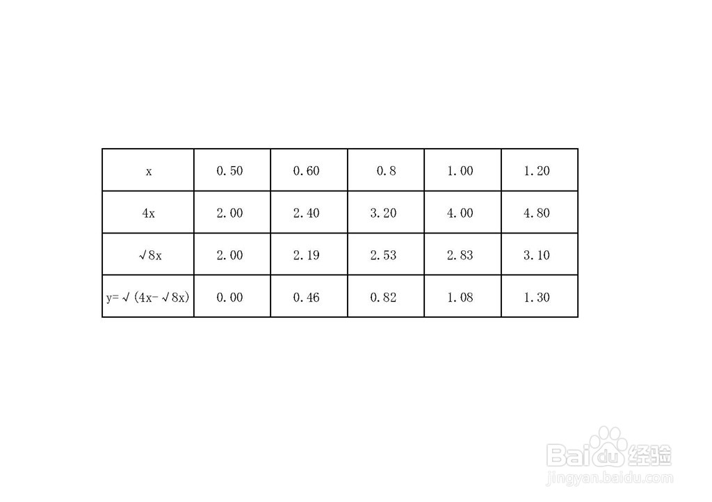 如何画函数y=√(4x-√8x)的图像？