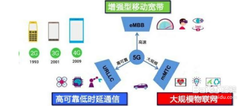 4g网络和5g网络有什么区别?