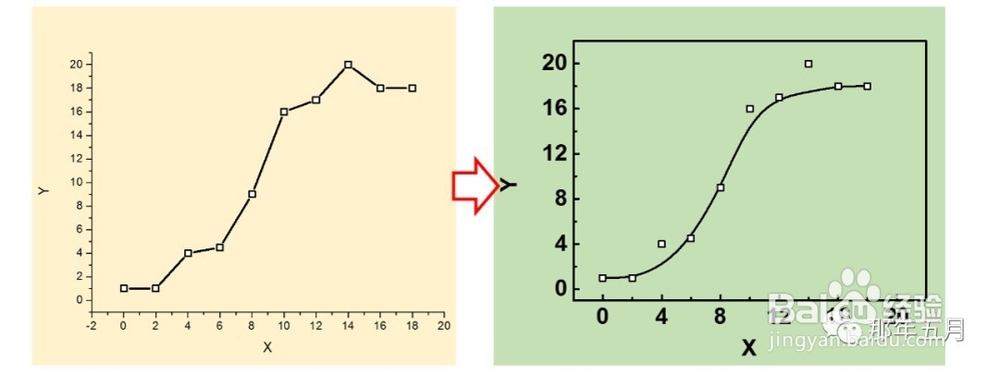 【origin作图】数据波动大、不平滑，如何处理？