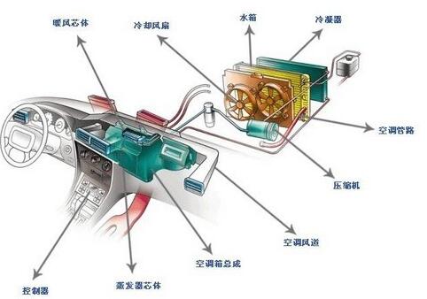 汽车空调制冷不足的原因是什么
