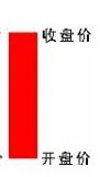 股票入门如何看k线