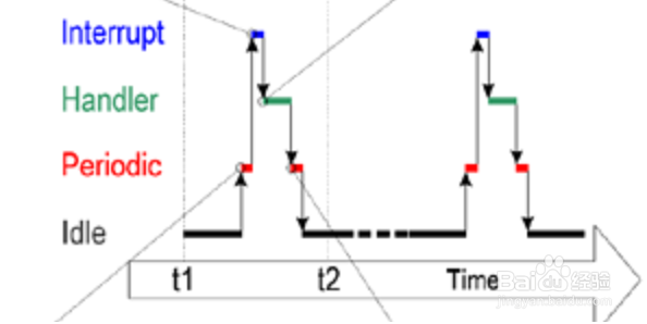 学习嵌入式操作系统需要了解哪些概念？