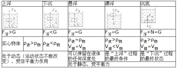 初中物理浮力的基本知识点与解题方法