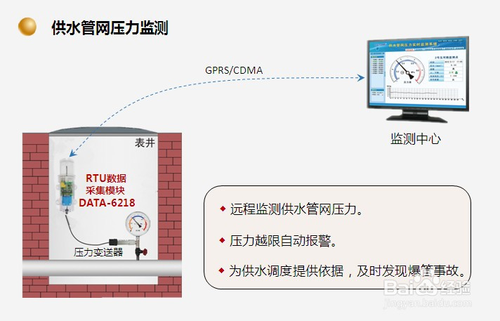 RTU设备(工业RTU无线数据终端)的行业应用方法