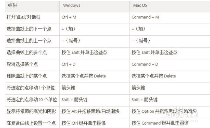 PS的所有快捷键？ 来看看