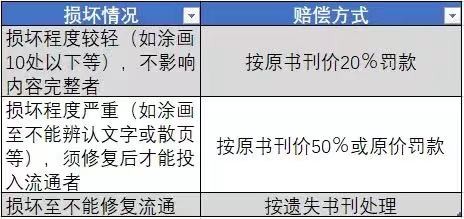 广州大学新生遗失图书怎样赔偿#入学准备攻略#
