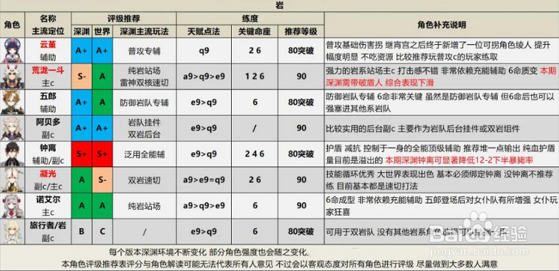 原神2.6版本全角色排行评级推荐