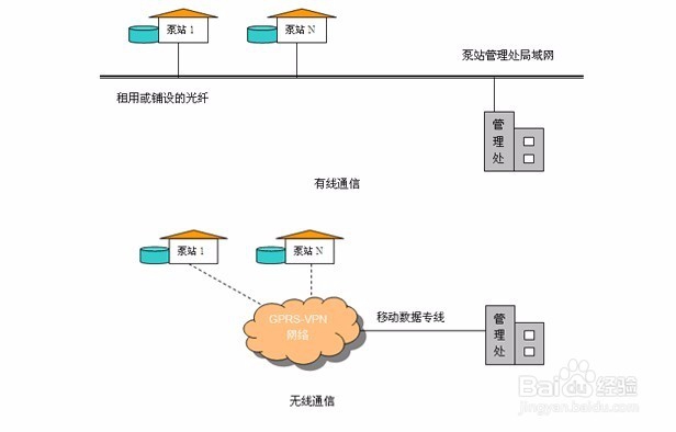 基于 4G RTU泵房无人值守远程无线控制系统