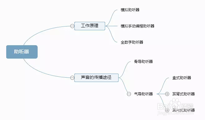 助听器的分类,助听器工作原理