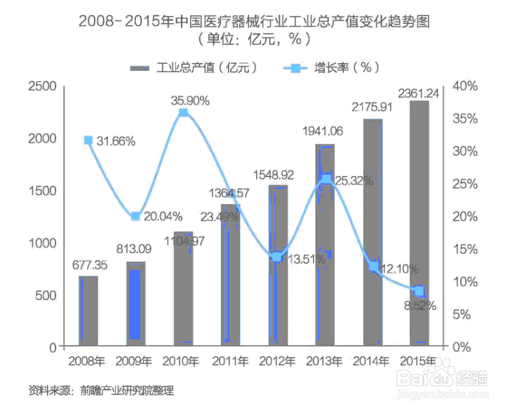 中国医疗器械行业研究报告如何编制