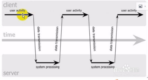Ajax技术工作原理