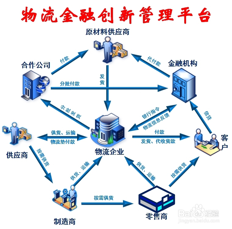 物流金融实训解决方案设计
