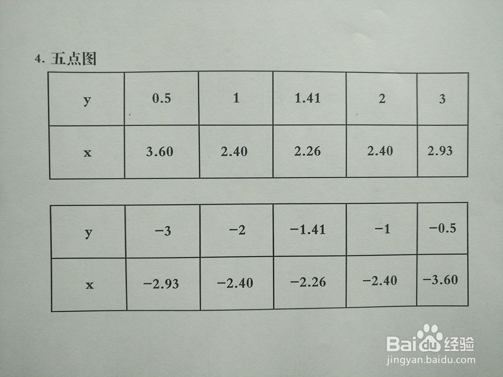 导数知识画隐函数4y^2-5xy+8=0的图像