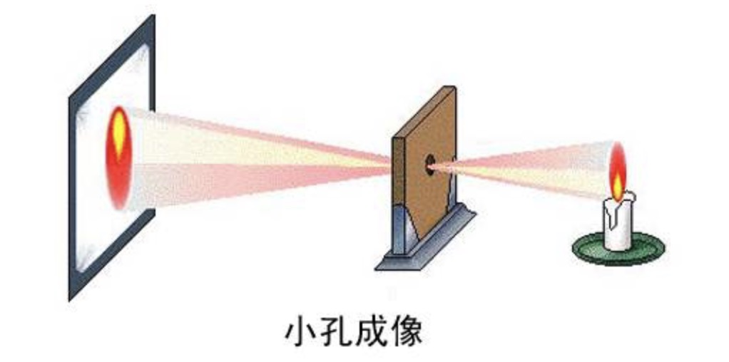 小孔成像所成的像与孔的形状有关系吗
