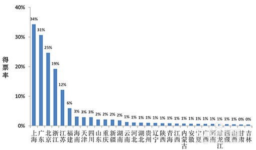 如何优化开发区营商环境调研报告