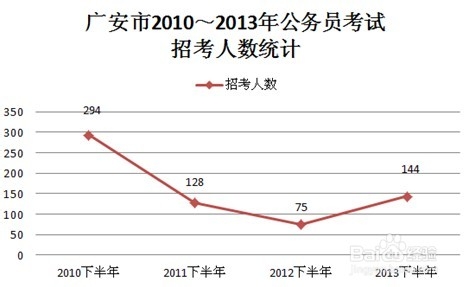 2013年下半年四川广安公务员考试职位分析