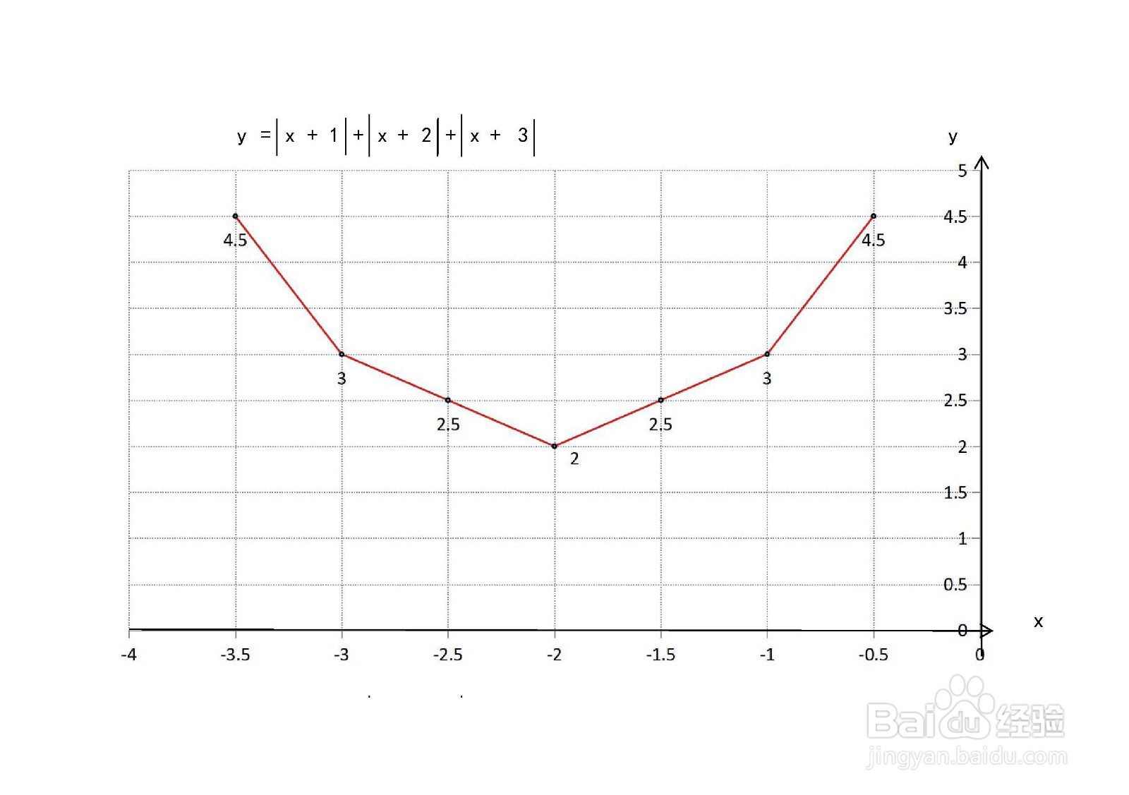 绝对值函数y=(x+1)+(x+2)+(x+3)的图像