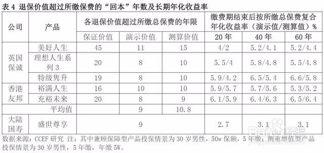 如何鉴别香港保单的理财功能