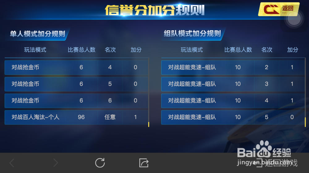 手游QQ飞车新出的信誉分加减规则