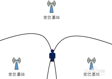 UWB定位技术的三种算法了解一下