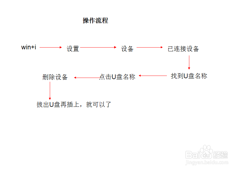 win10下如何解决U盘连接上电脑但不显示的问题