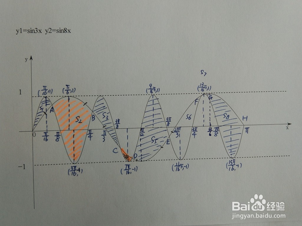 如何求函数y1=sin3x与y2=sin8x围成的面积