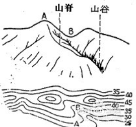 山谷和山脊怎么区分