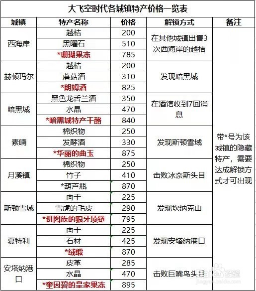 DNF大飞空时代攻略