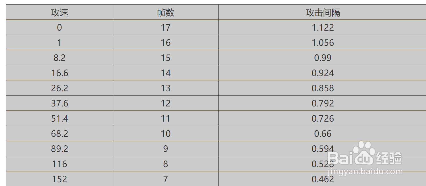 王者荣耀云缨攻速阈值