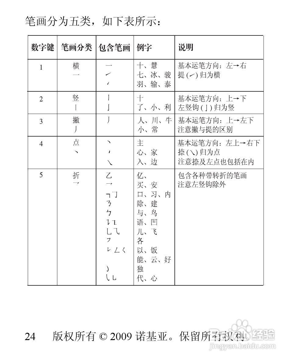 诺基亚1506手机使用说明书:[3]