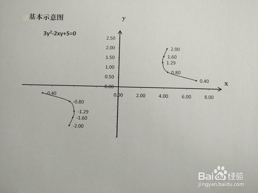 3y^2-2xy+a=0图像性质（a=1-6)