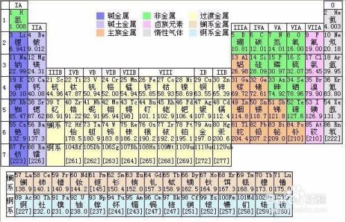 怎么快速背过元素周期表 谐音法 百度经验