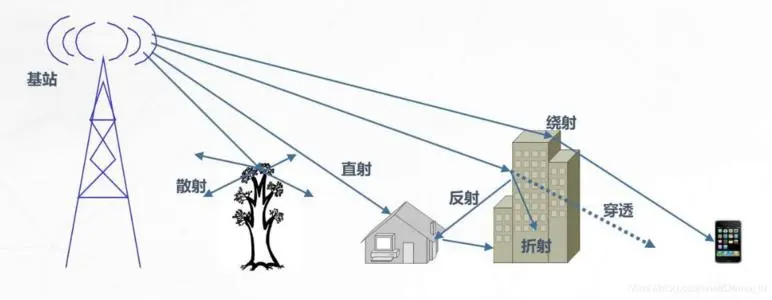 高速信号通常采用什么形式传输