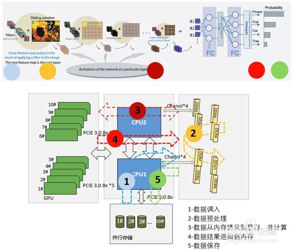 目前深度学习工作站/服务器硬件配置误区