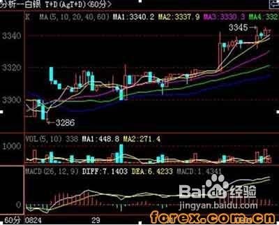 黄金T+D的盈亏计算