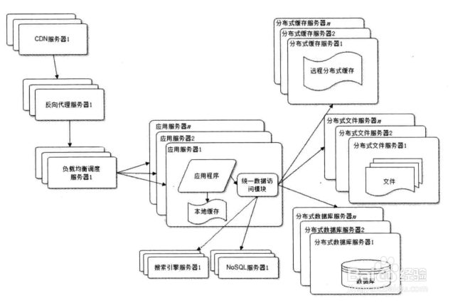 通过改变网站架构来解决网站性能瓶颈