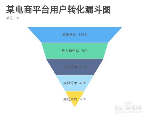 如何用镝数图表制作漏斗图?