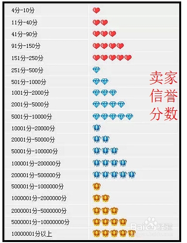 淘宝信誉等级表查询_怎么查自己淘宝小号信誉？