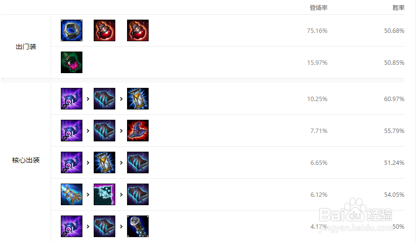 9.14版本英雄联盟狐狸中单最强出装及符文推荐