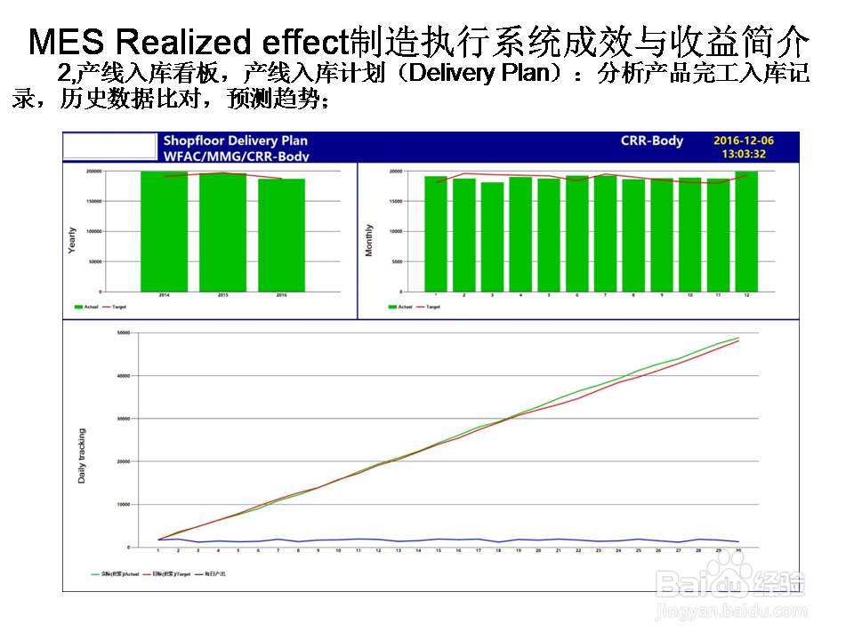 MES Realized effect制造执行系统成效收益简介