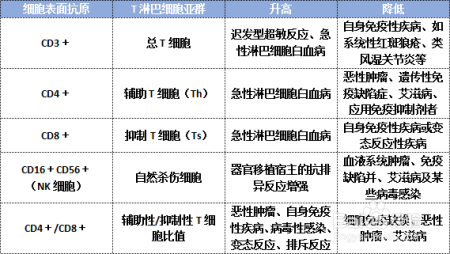 经常疲劳、小病不断，当免疫力出现问题，你需要读懂这些指标
