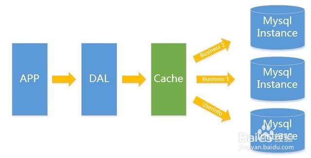 数据库的设计和优化？